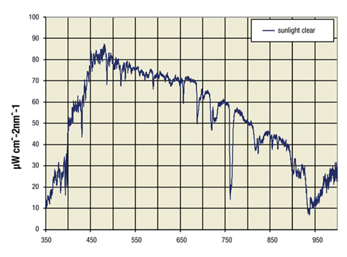 Sunlight graph Sunlight